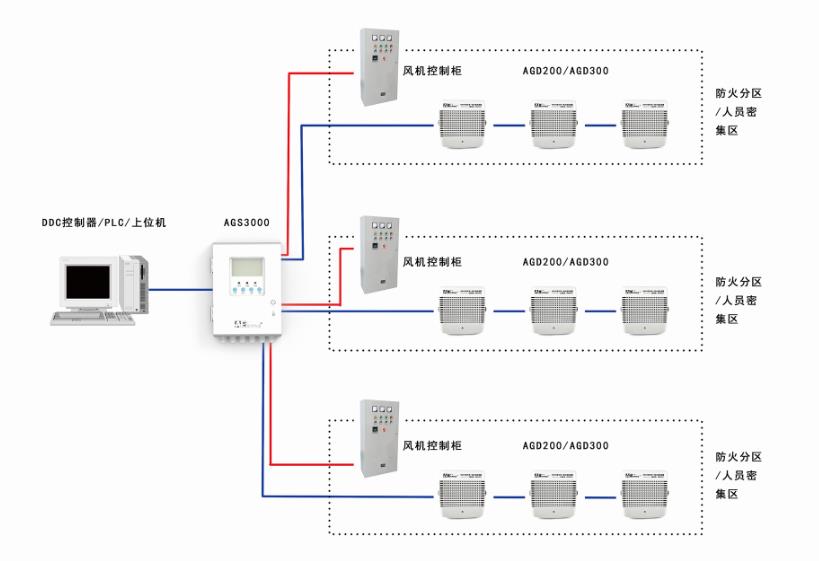 AGS3000地下車庫(kù)一氧化碳監(jiān)測(cè)控制器系統(tǒng)圖 AGS3000地下車庫(kù)一氧化碳監(jiān)測(cè)控制器系統(tǒng)圖